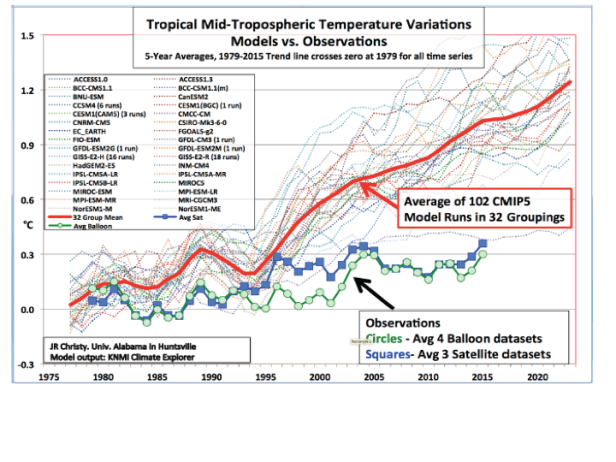 climate real vs predicted